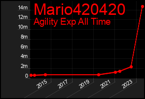 Total Graph of Mario420420