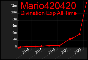 Total Graph of Mario420420