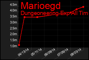 Total Graph of Marioegd