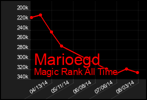 Total Graph of Marioegd