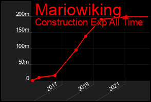 Total Graph of Mariowiking