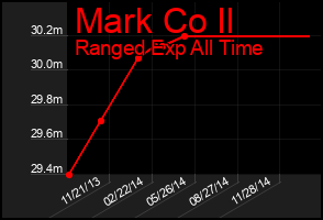 Total Graph of Mark Co Il