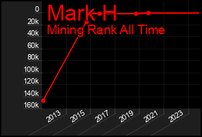 Total Graph of Mark H