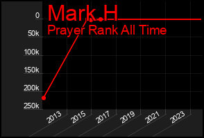Total Graph of Mark H