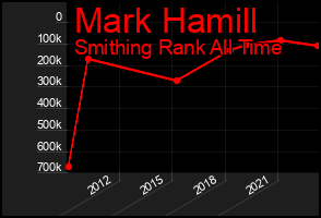 Total Graph of Mark Hamill