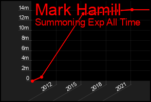 Total Graph of Mark Hamill
