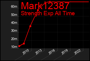 Total Graph of Mark12387