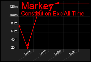 Total Graph of Markey