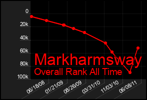 Total Graph of Markharmsway