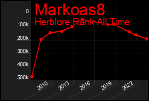 Total Graph of Markoas8
