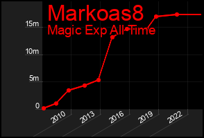 Total Graph of Markoas8