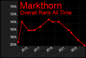 Total Graph of Markthorn