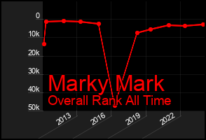Total Graph of Marky Mark