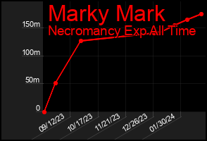 Total Graph of Marky Mark