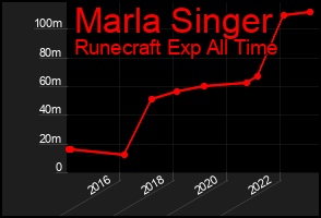 Total Graph of Marla Singer