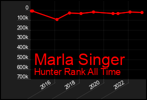 Total Graph of Marla Singer