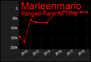 Total Graph of Marleenmario