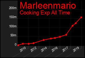 Total Graph of Marleenmario