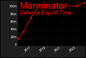 Total Graph of Marminator