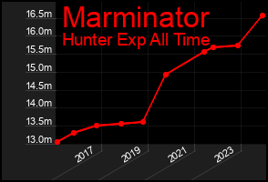 Total Graph of Marminator