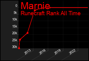 Total Graph of Marnie