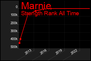 Total Graph of Marnie