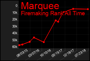 Total Graph of Marquee