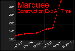 Total Graph of Marquee