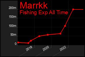 Total Graph of Marrkk