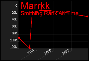 Total Graph of Marrkk