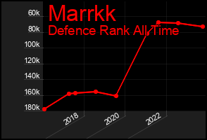 Total Graph of Marrkk