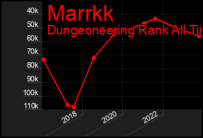 Total Graph of Marrkk