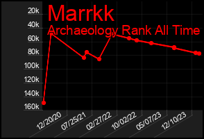 Total Graph of Marrkk