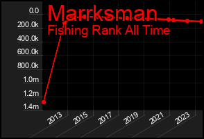 Total Graph of Marrksman