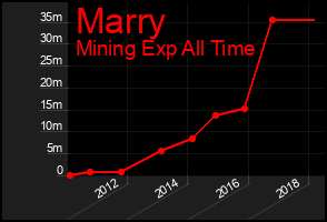 Total Graph of Marry