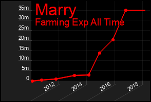 Total Graph of Marry