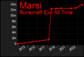 Total Graph of Marsi