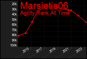 Total Graph of Marsietis06