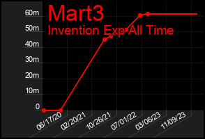 Total Graph of Mart3