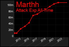 Total Graph of Marthh