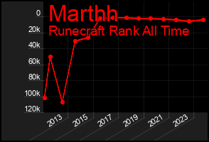 Total Graph of Marthh