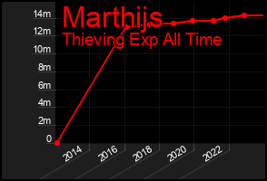 Total Graph of Marthijs