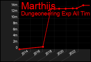Total Graph of Marthijs