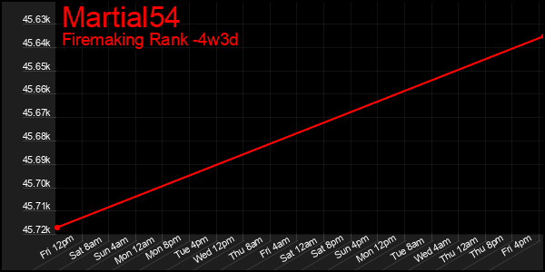 Last 31 Days Graph of Martial54