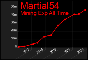 Total Graph of Martial54
