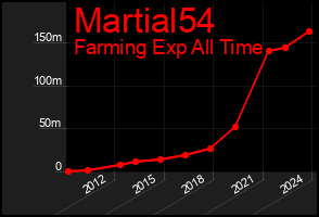 Total Graph of Martial54