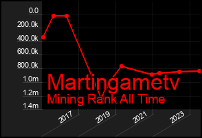 Total Graph of Martingametv