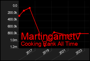 Total Graph of Martingametv
