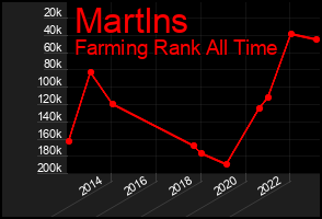 Total Graph of Martlns