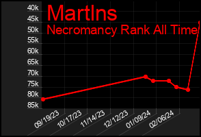 Total Graph of Martlns
